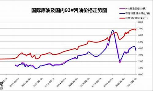 往年油价对比国际油价走势_往年油价对比国