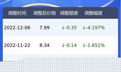 广东92号油价走势分析_广东92号油价走