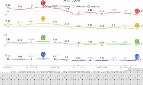重庆历年油价_重庆2016油价