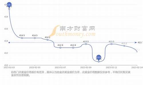 基础金价实时查询_基础金价能降多少钱