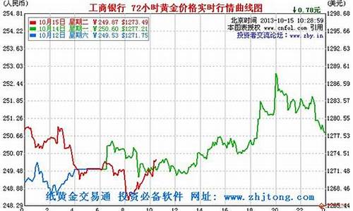 金价查询工行纸金_工行纸黄金今日价格