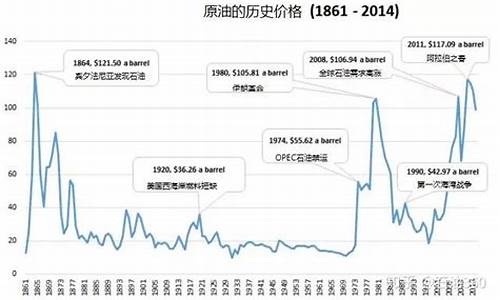 90年代国际油价_1960国际油价