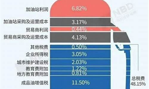 每个城市的油价_各个城市油价不同