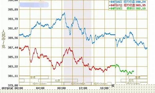 金价为什么降到300_金价为什么降到300多了
