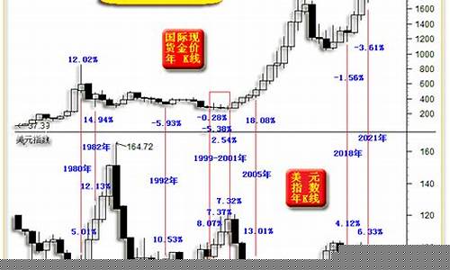 三月金价飙升原因_三月份金价大跌的原因