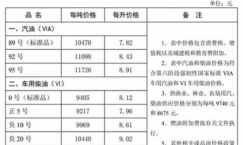 河北油价上涨_河北油价1001河北油价