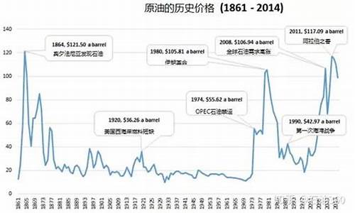 伊拉克战争期间国际油价_伊拉克战争时间油价
