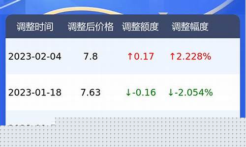 油价92汽油价格湖北_湖北最新油价92汽油