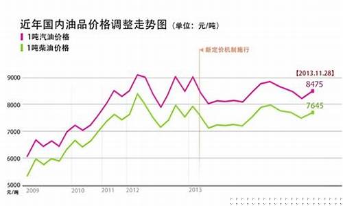 遵义油价历史变化趋势_遵义油价历史变化趋势图