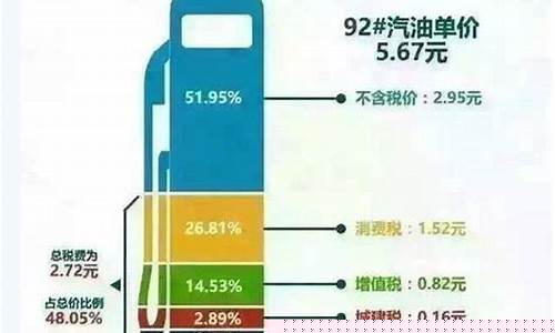 油价调整什么时候开始_油价加税是什么时候实行的