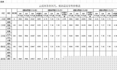 昆明油价提成多少_2020年昆明油价