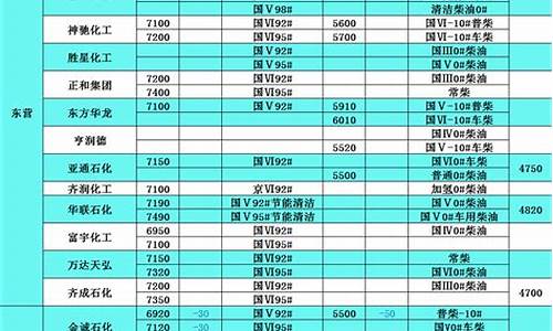 全国柴油油价_当前各省柴油价格表最新