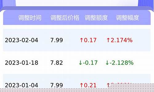 西藏历史油价调整情况_西藏油价多少
