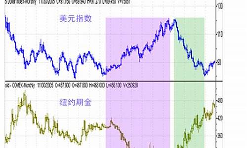 金价和美元走势的关系是什么_金价和美元走势的关系