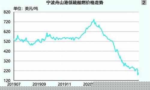 船用燃料油现货价格_船舶燃料油价格走势