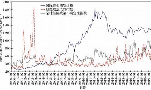 国际金价专业分析论文_国际金价的趋势和真实利率
