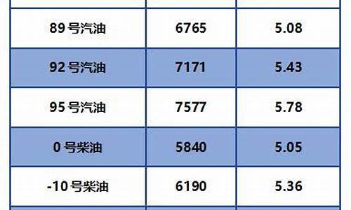 山东高唐最新柴油价格_山东高唐最新柴油价格走势