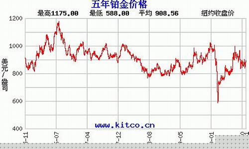 历史最低铂金价格_铂金历史最高价格多少一克
