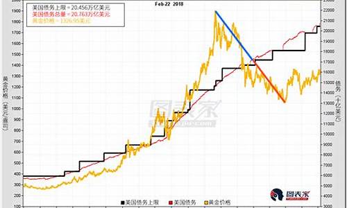 美国下周金价涨幅_美国金价下跌