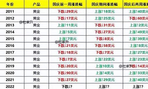 国庆节前金价走势_2021国庆金价会下降吗