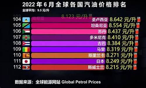 各国油价多少钱一升_2022年各国油价价格表