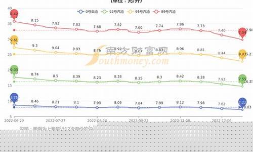 2021年95号汽油价_2021年95号汽油价格走势图