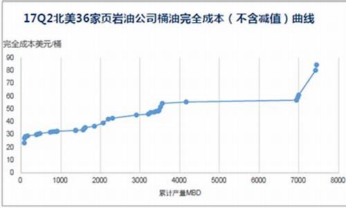 中国油价历史_中国油价巅峰时期
