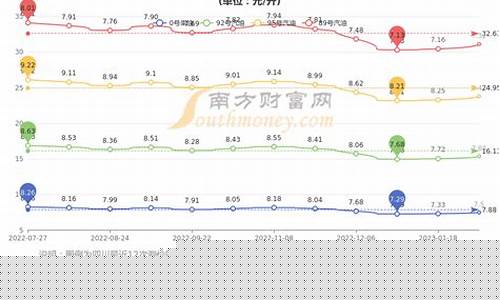 四川省广元油价最新行情_四川广元今日油价92汽油