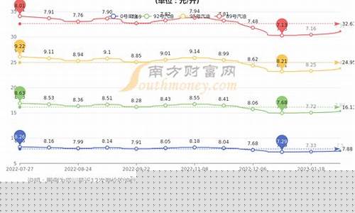 自贡汽油价格_自贡2012油价