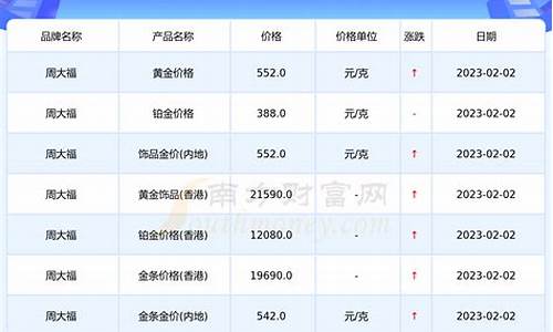 金价周大福克减盐城_盐城周大福金价今日价格