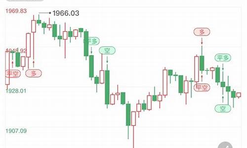 每周金价波动规律_周线金价下周分析