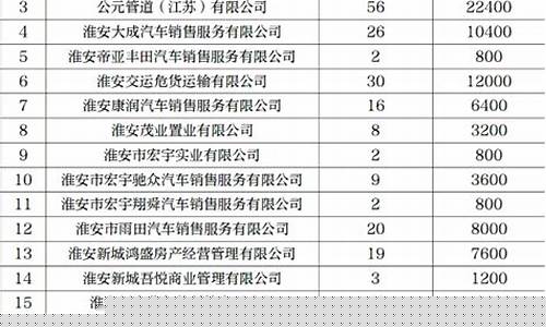 淮安油价调整最新消息_淮安油价补贴公示