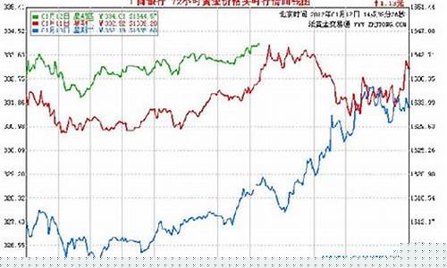 工商银行金价走势图_工行金属金价行情走势