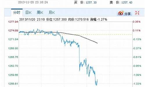 金价恐再大跌逾20美元_金价下跌100美金