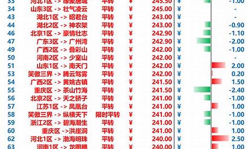 梦幻西游各区金价表_梦幻西游个区金价