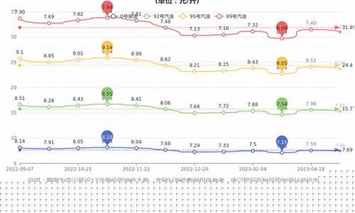 成都油价历史查询最新_成都油价历史查询