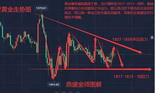 货币金价周初分析_货币黄金
