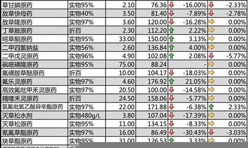 山西除草金价格走势_除草剂原药行情