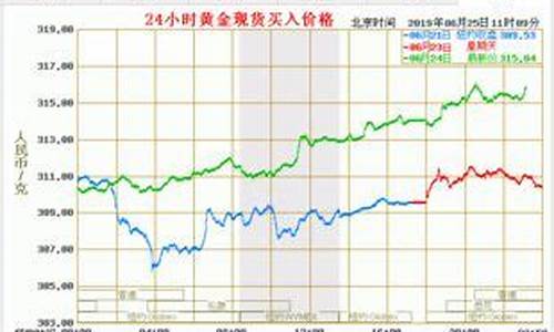 查金价用什么好_什么可以查金价行情价格
