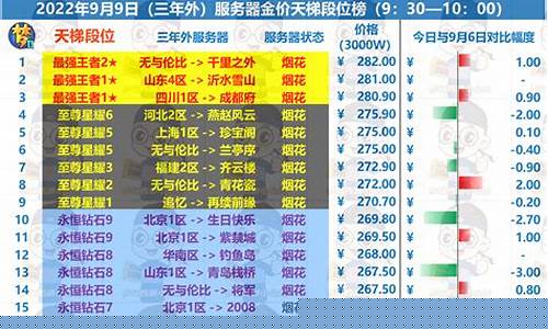 梦幻西游2021年7月金价_2022梦幻金价
