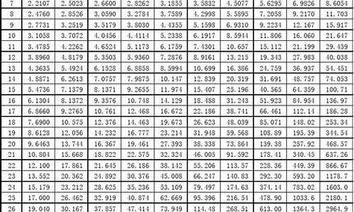 资金时间价值中的现值_资金价值现值系数