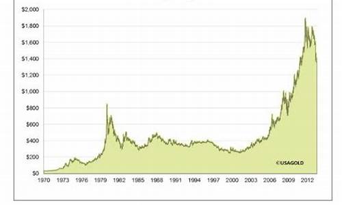 近50年历史金价_近50年历史金价表