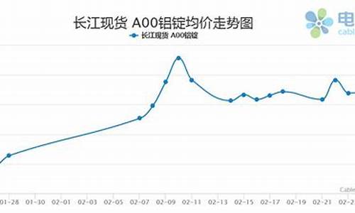铝合金价格2022年3月_目前铝合金价格走势