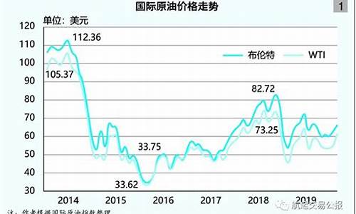 国际油价最低点_国际油价最低多钱