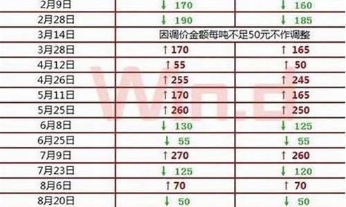 3月份油价报价公式_三月份油价
