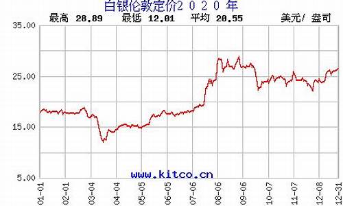 白银价格金投网今日最新_白银最新行情金价