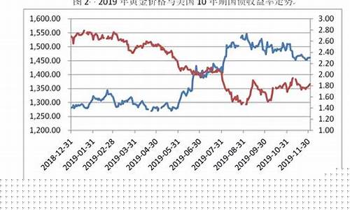 2020年金价下跌_2020年金价最低会降到多少