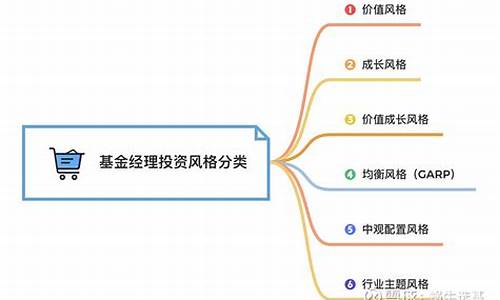 基金价值风格投资_基金投资股票的价值成长风格