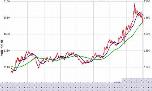 金价涨幅2016_金价涨幅趋势