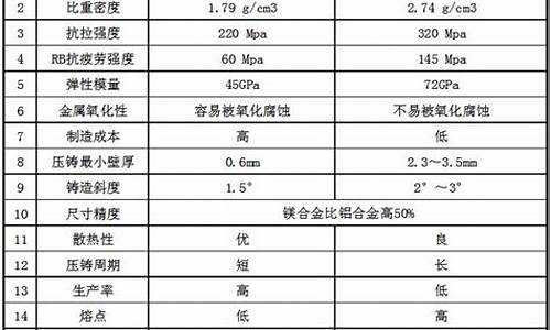 镁合金和铝合金价格差多少_镁合金和铝合金价格